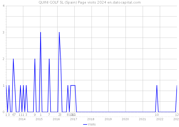 QUINI GOLF SL (Spain) Page visits 2024 
