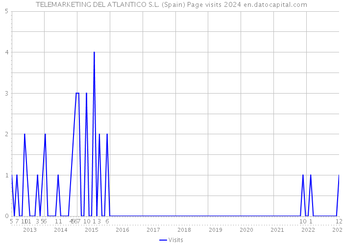 TELEMARKETING DEL ATLANTICO S.L. (Spain) Page visits 2024 