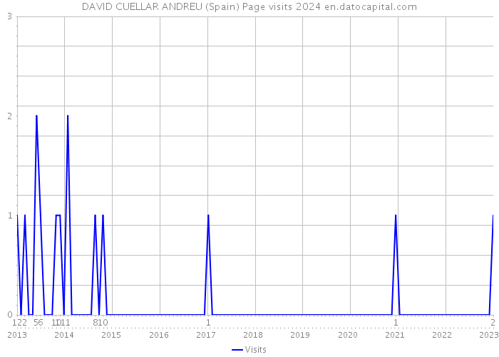 DAVID CUELLAR ANDREU (Spain) Page visits 2024 