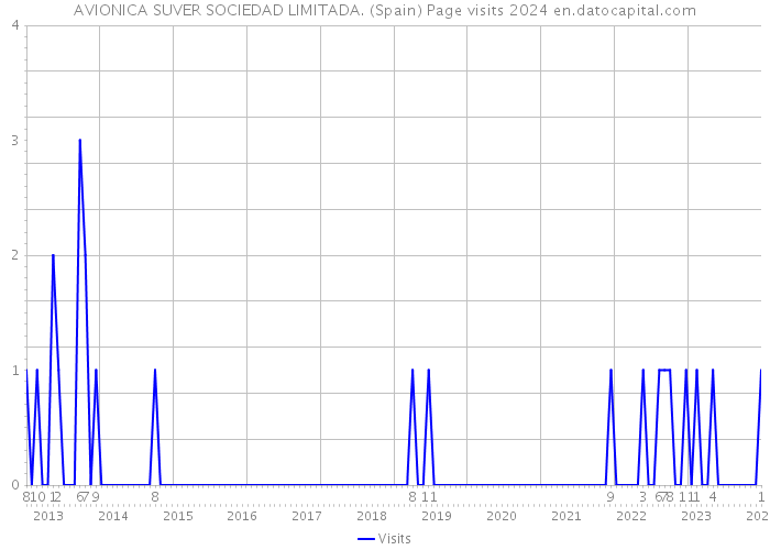 AVIONICA SUVER SOCIEDAD LIMITADA. (Spain) Page visits 2024 