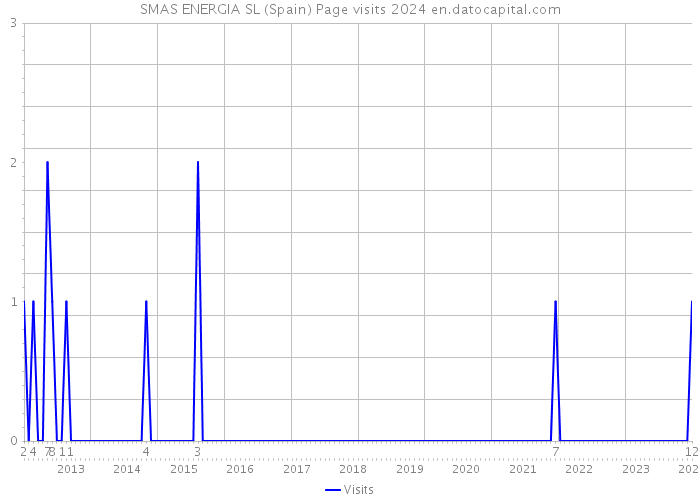 SMAS ENERGIA SL (Spain) Page visits 2024 