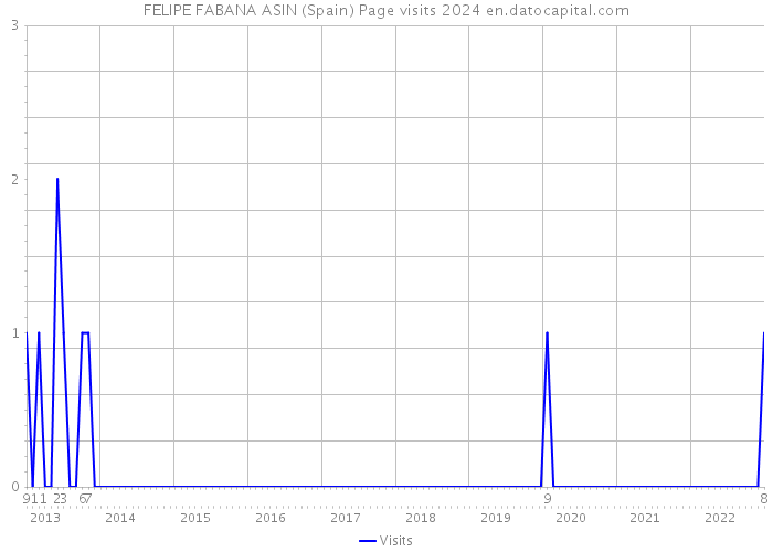FELIPE FABANA ASIN (Spain) Page visits 2024 