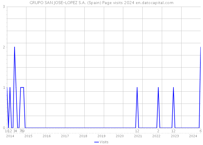 GRUPO SAN JOSE-LOPEZ S.A. (Spain) Page visits 2024 