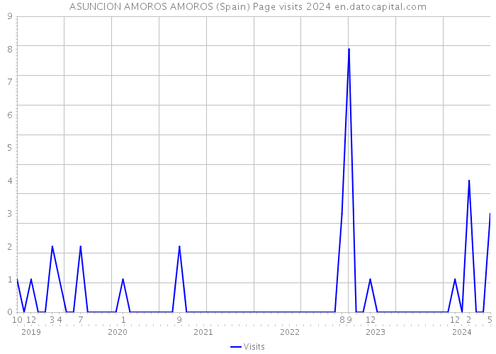 ASUNCION AMOROS AMOROS (Spain) Page visits 2024 