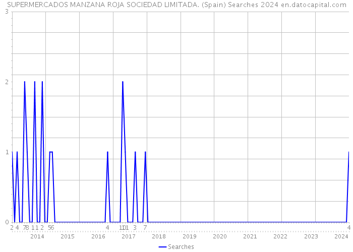 SUPERMERCADOS MANZANA ROJA SOCIEDAD LIMITADA. (Spain) Searches 2024 
