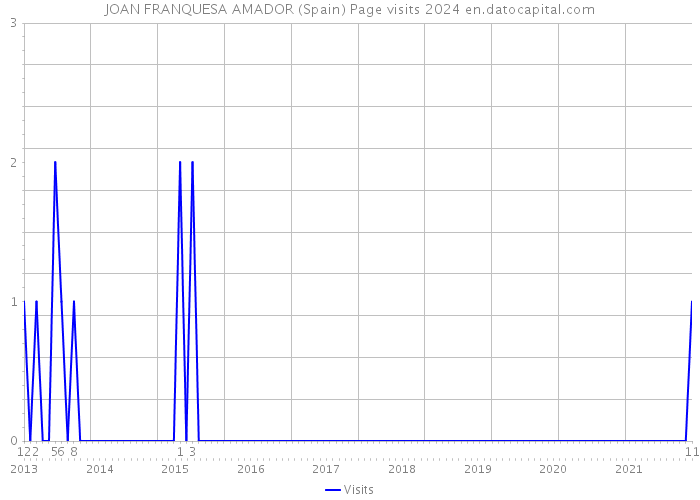 JOAN FRANQUESA AMADOR (Spain) Page visits 2024 
