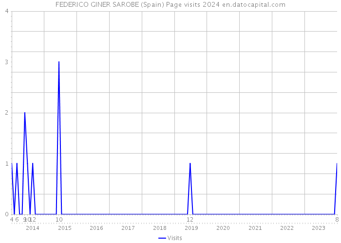 FEDERICO GINER SAROBE (Spain) Page visits 2024 