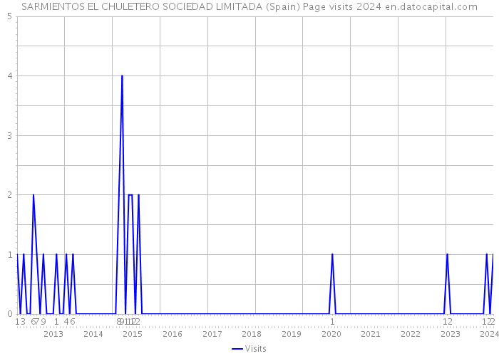 SARMIENTOS EL CHULETERO SOCIEDAD LIMITADA (Spain) Page visits 2024 