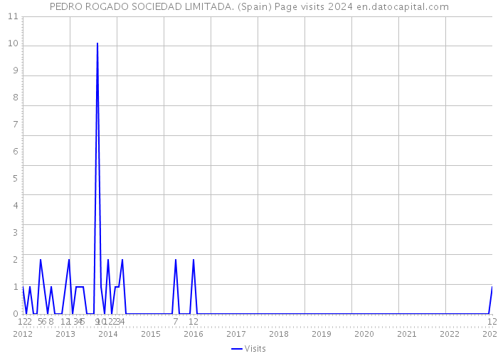 PEDRO ROGADO SOCIEDAD LIMITADA. (Spain) Page visits 2024 