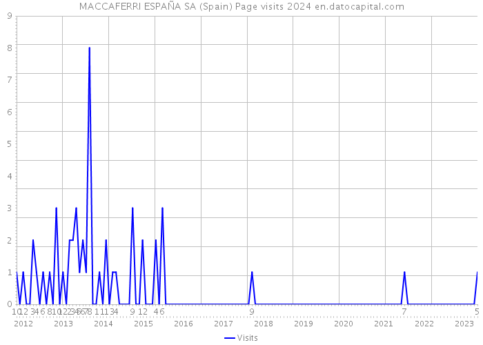 MACCAFERRI ESPAÑA SA (Spain) Page visits 2024 