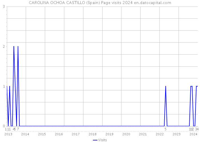 CAROLINA OCHOA CASTILLO (Spain) Page visits 2024 