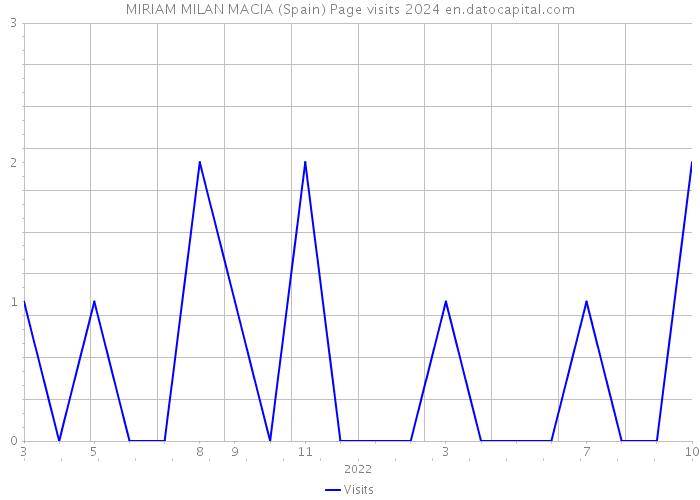 MIRIAM MILAN MACIA (Spain) Page visits 2024 