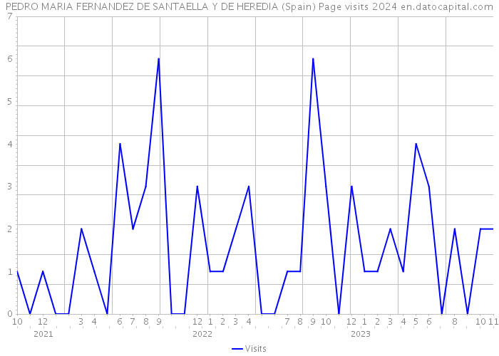 PEDRO MARIA FERNANDEZ DE SANTAELLA Y DE HEREDIA (Spain) Page visits 2024 