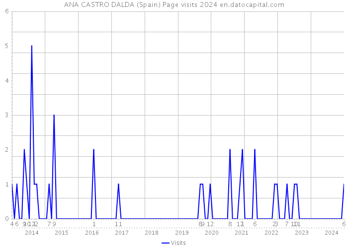 ANA CASTRO DALDA (Spain) Page visits 2024 