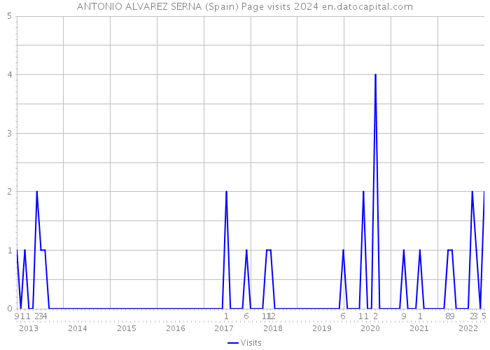 ANTONIO ALVAREZ SERNA (Spain) Page visits 2024 