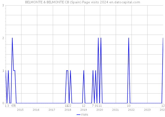 BELMONTE & BELMONTE CB (Spain) Page visits 2024 
