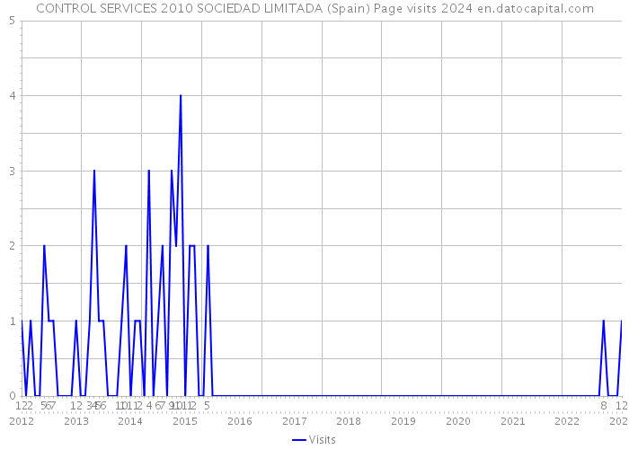 CONTROL SERVICES 2010 SOCIEDAD LIMITADA (Spain) Page visits 2024 