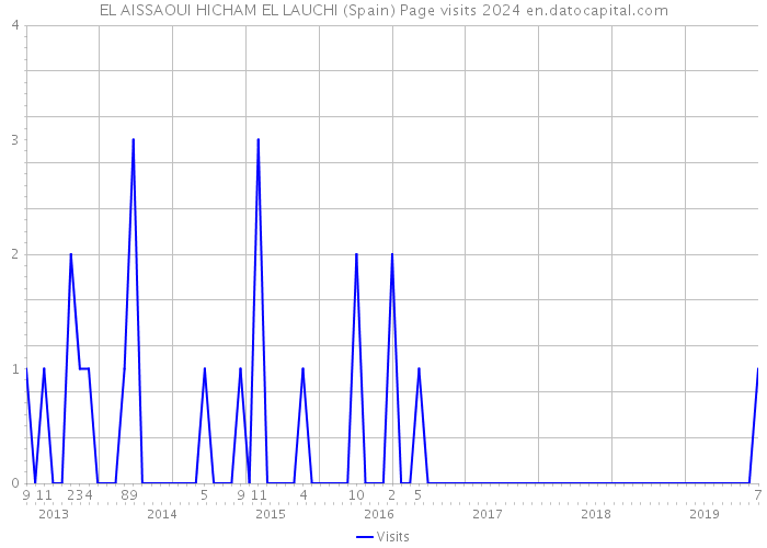 EL AISSAOUI HICHAM EL LAUCHI (Spain) Page visits 2024 