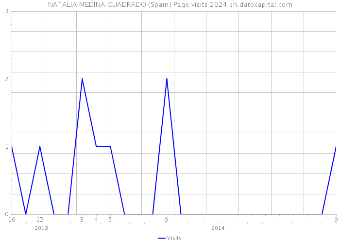 NATALIA MEDINA CUADRADO (Spain) Page visits 2024 