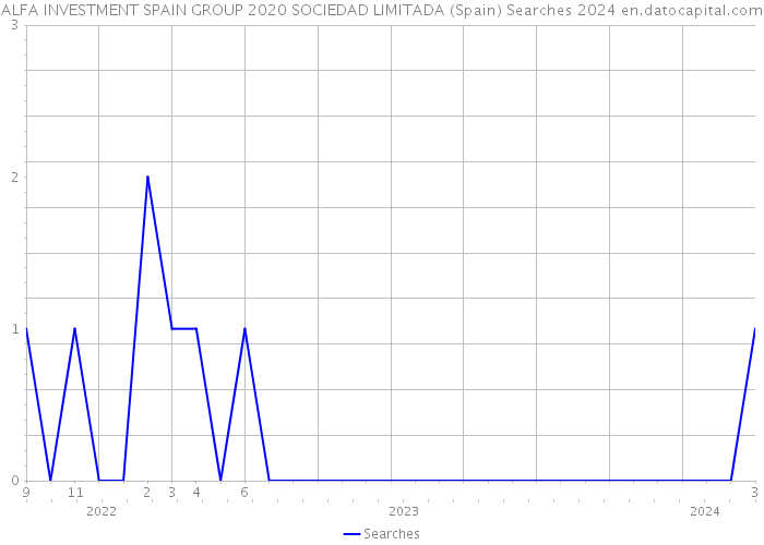 ALFA INVESTMENT SPAIN GROUP 2020 SOCIEDAD LIMITADA (Spain) Searches 2024 