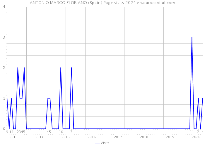 ANTONIO MARCO FLORIANO (Spain) Page visits 2024 