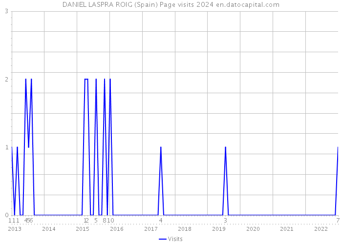 DANIEL LASPRA ROIG (Spain) Page visits 2024 
