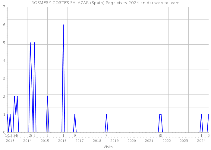 ROSMERY CORTES SALAZAR (Spain) Page visits 2024 
