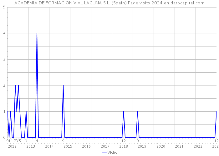 ACADEMIA DE FORMACION VIAL LAGUNA S.L. (Spain) Page visits 2024 