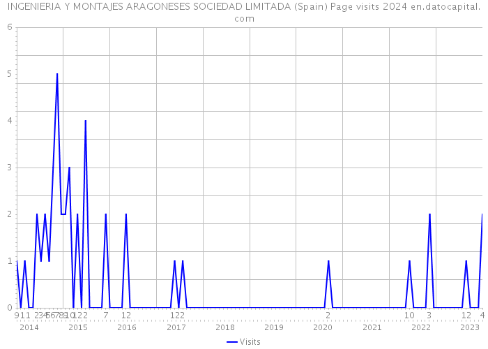 INGENIERIA Y MONTAJES ARAGONESES SOCIEDAD LIMITADA (Spain) Page visits 2024 