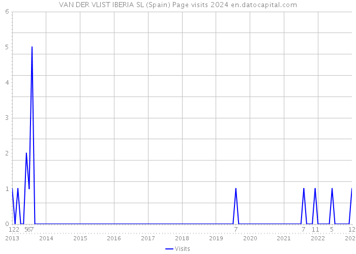 VAN DER VLIST IBERIA SL (Spain) Page visits 2024 