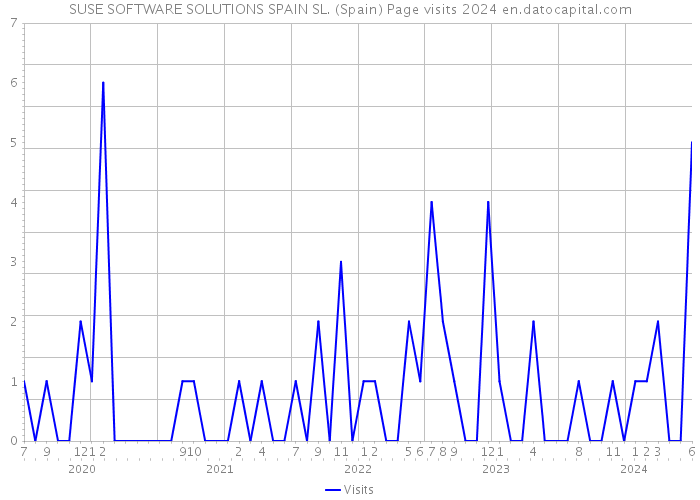 SUSE SOFTWARE SOLUTIONS SPAIN SL. (Spain) Page visits 2024 