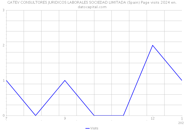 GATEV CONSULTORES JURIDICOS LABORALES SOCIEDAD LIMITADA (Spain) Page visits 2024 