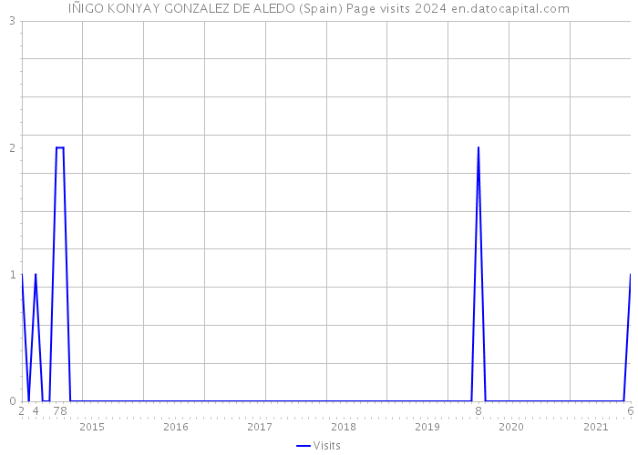 IÑIGO KONYAY GONZALEZ DE ALEDO (Spain) Page visits 2024 