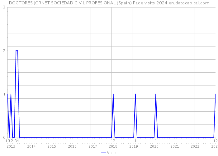 DOCTORES JORNET SOCIEDAD CIVIL PROFESIONAL (Spain) Page visits 2024 