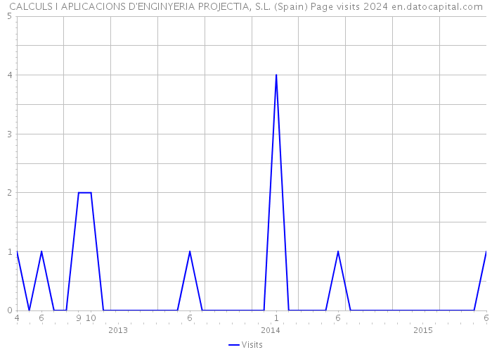 CALCULS I APLICACIONS D'ENGINYERIA PROJECTIA, S.L. (Spain) Page visits 2024 