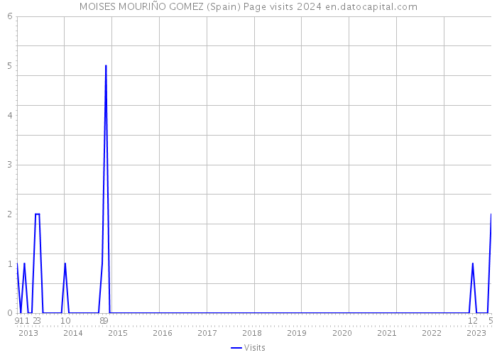 MOISES MOURIÑO GOMEZ (Spain) Page visits 2024 