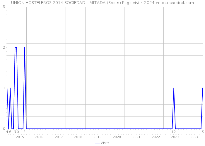 UNION HOSTELEROS 2014 SOCIEDAD LIMITADA (Spain) Page visits 2024 