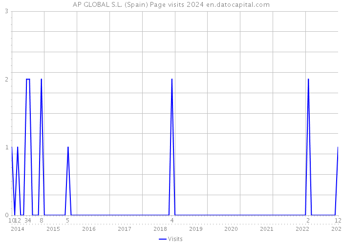 AP GLOBAL S.L. (Spain) Page visits 2024 
