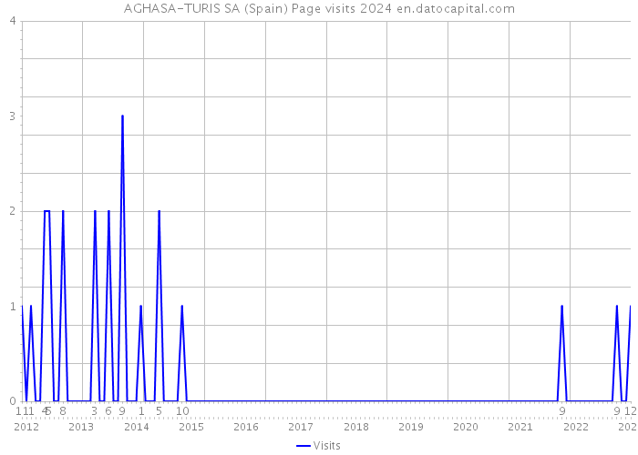AGHASA-TURIS SA (Spain) Page visits 2024 