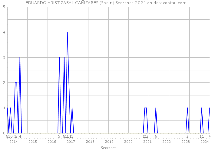 EDUARDO ARISTIZABAL CAÑIZARES (Spain) Searches 2024 