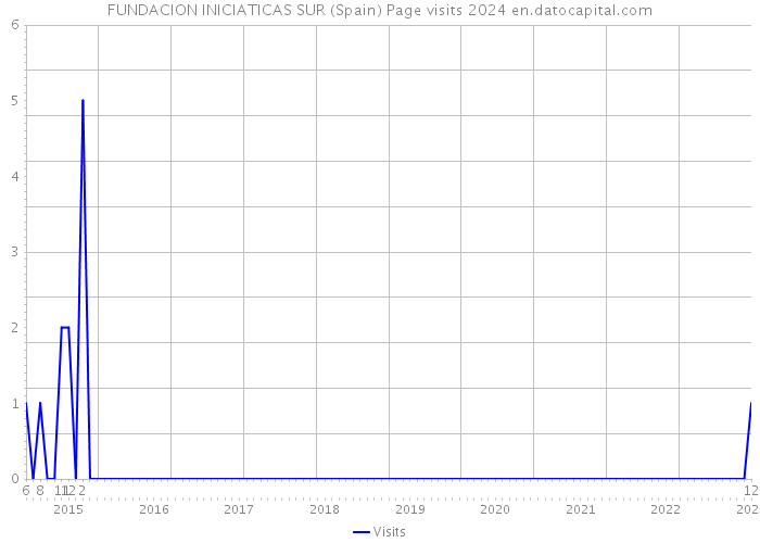 FUNDACION INICIATICAS SUR (Spain) Page visits 2024 