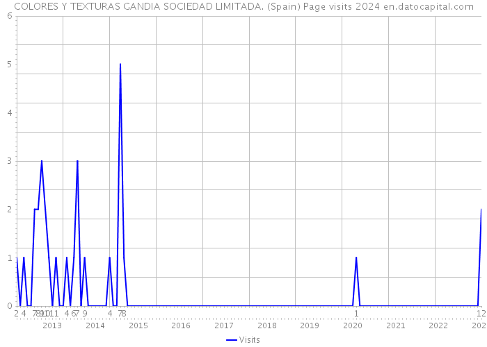 COLORES Y TEXTURAS GANDIA SOCIEDAD LIMITADA. (Spain) Page visits 2024 