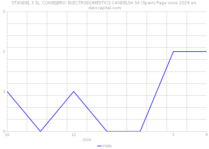 STANDEL 3 SL. CONSEJERO: ELECTRODOMESTICS CANDELSA SA (Spain) Page visits 2024 