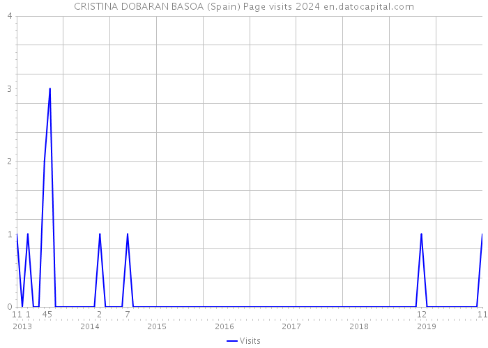 CRISTINA DOBARAN BASOA (Spain) Page visits 2024 