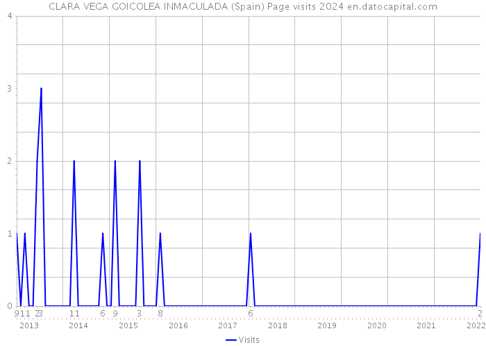 CLARA VEGA GOICOLEA INMACULADA (Spain) Page visits 2024 