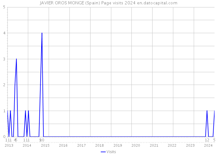 JAVIER OROS MONGE (Spain) Page visits 2024 