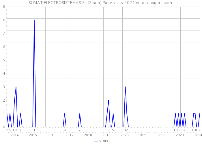 SUMAT ELECTROSISTEMAS SL (Spain) Page visits 2024 