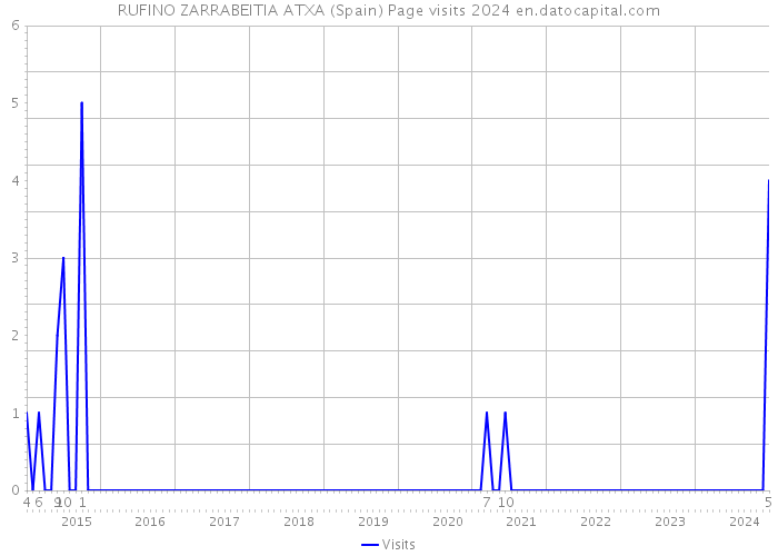 RUFINO ZARRABEITIA ATXA (Spain) Page visits 2024 