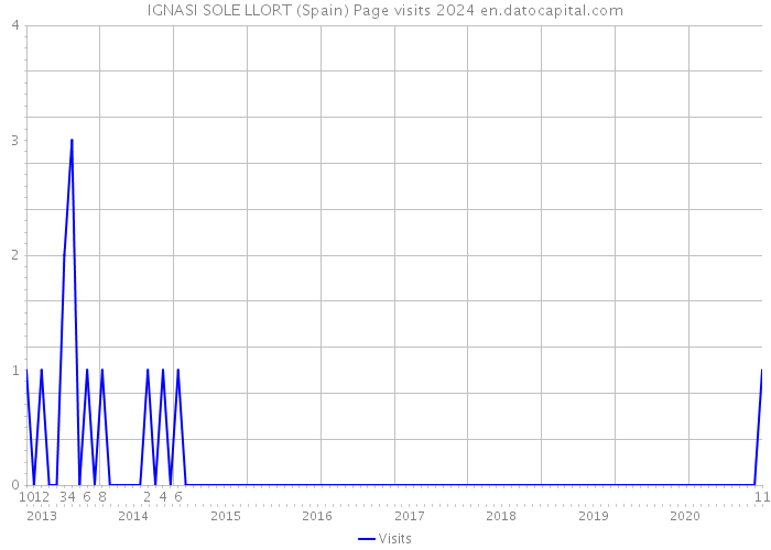 IGNASI SOLE LLORT (Spain) Page visits 2024 