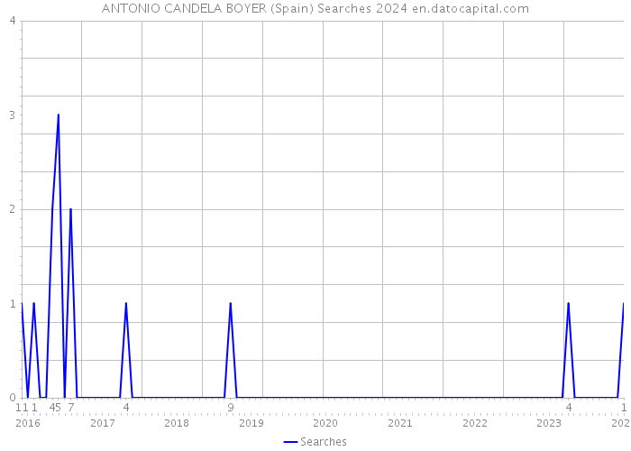 ANTONIO CANDELA BOYER (Spain) Searches 2024 